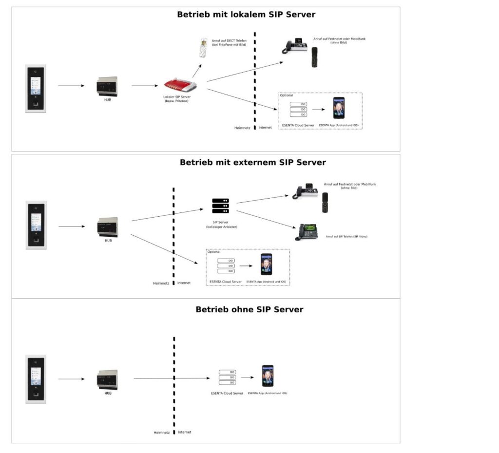 SIAS IP / SIP Video Sprechanlage – ESENTA B2B SHOP